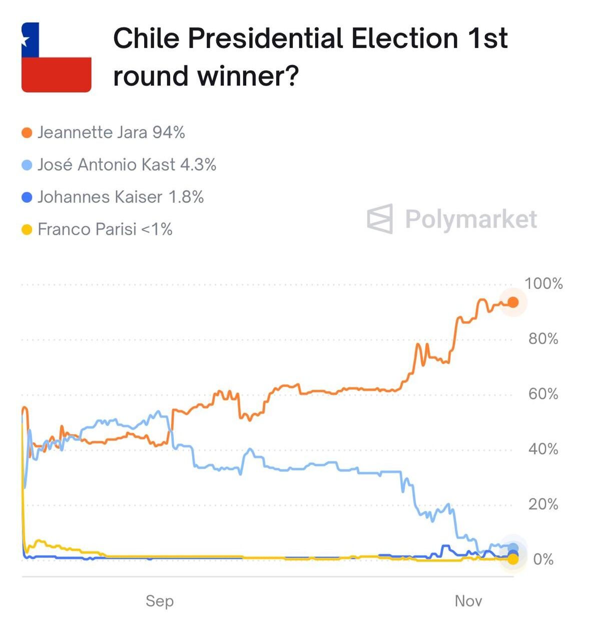 Proyección de Polymarket para primera y segunda vuelta de las elecciones en Chile.
