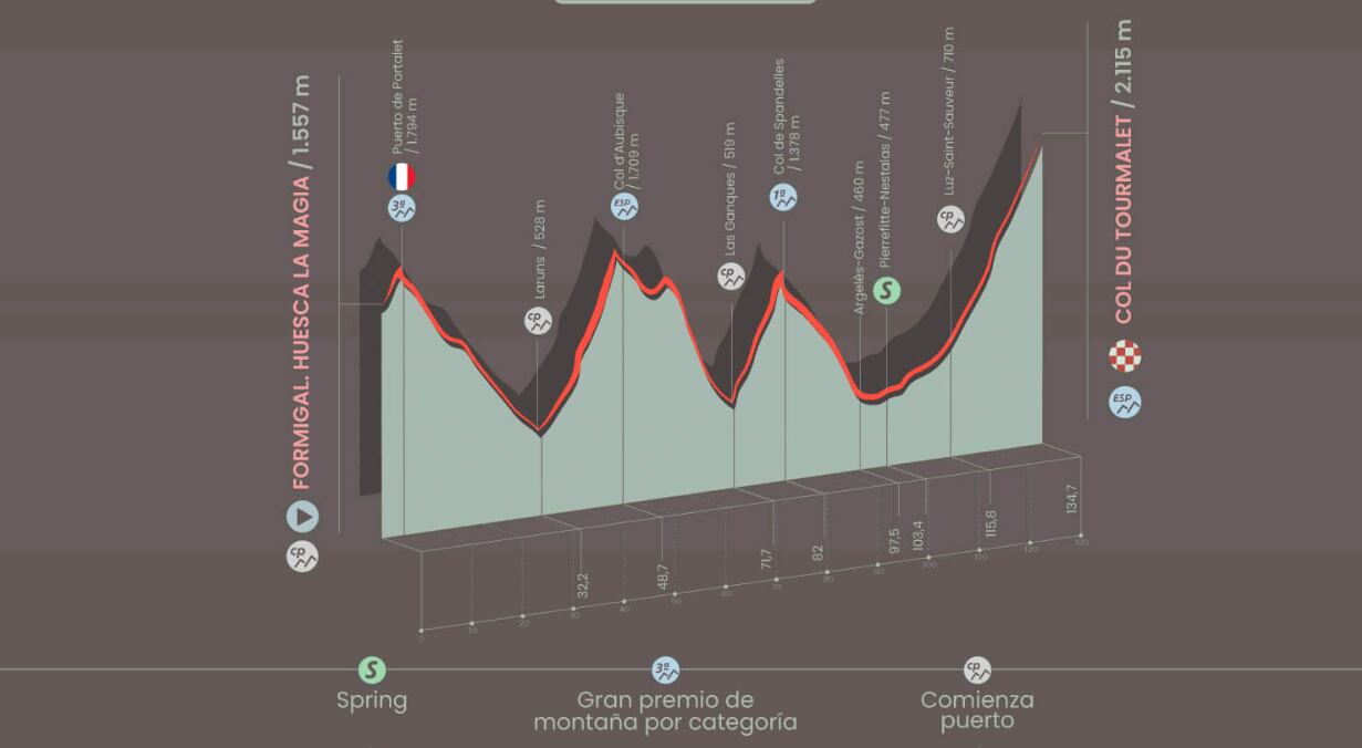 Etapa 13 - Vuelta a España