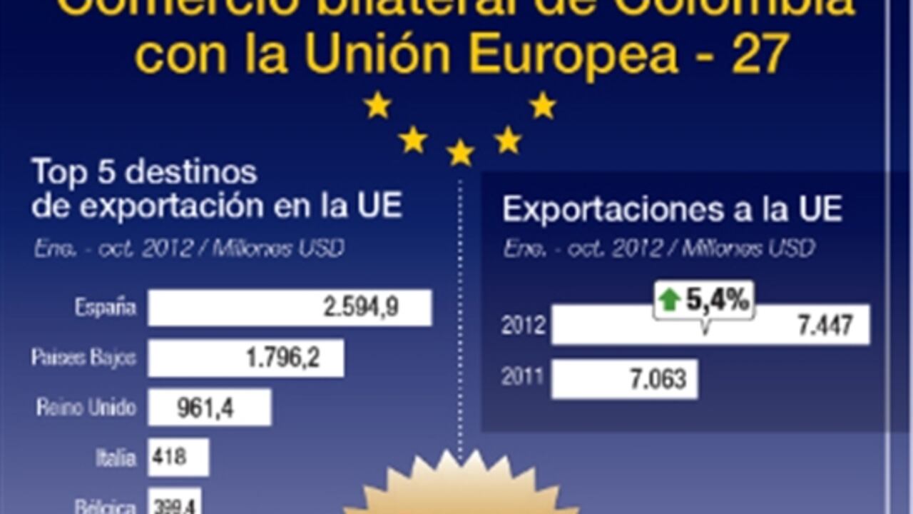 Luz verde para el TLC entre Colombia y la Unión Europea