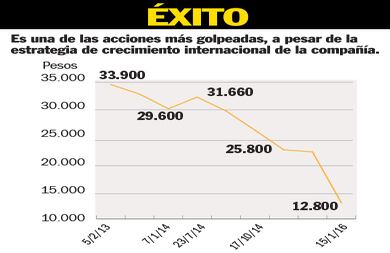 Hace una año, según el mercado, el Grupo Éxito valía 11,8 billones de pesos.  Hoy el valor se fue a la mitad. Analistas consideran que es  una cifra irracional para el crecimiento de esta organización.