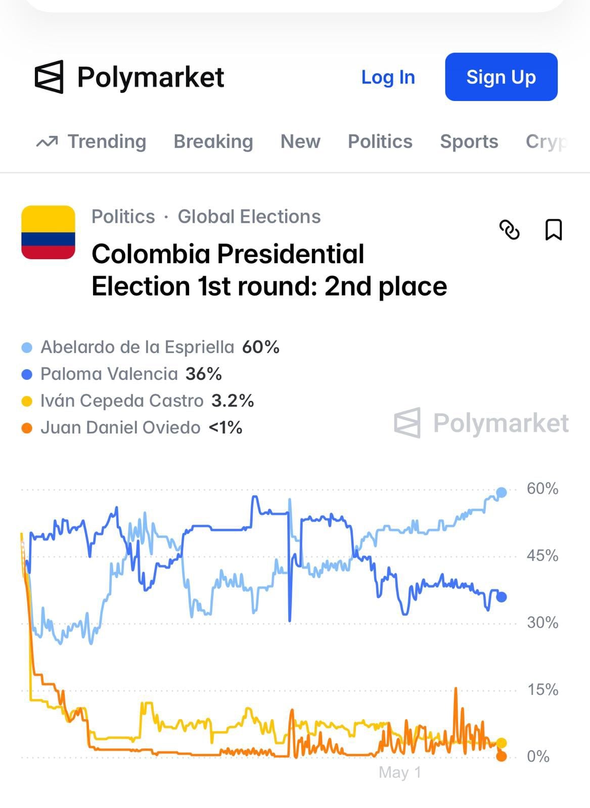 Medición de Polymarket para avanzar a una segunda vuelta presidencial.