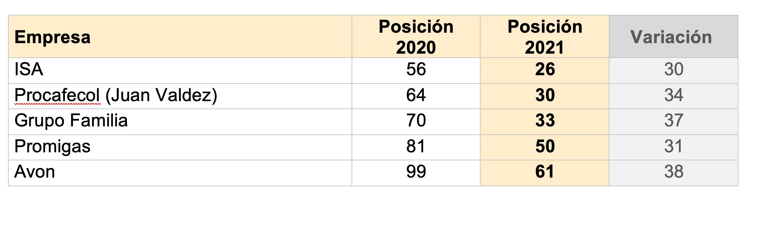 Las que más escalaron en Merco 2021