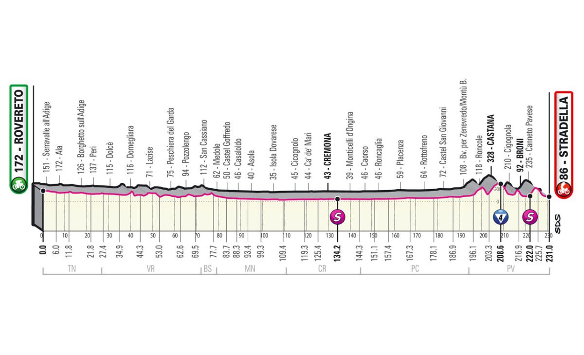 Altimetría Etapa 18 Giro de Italia