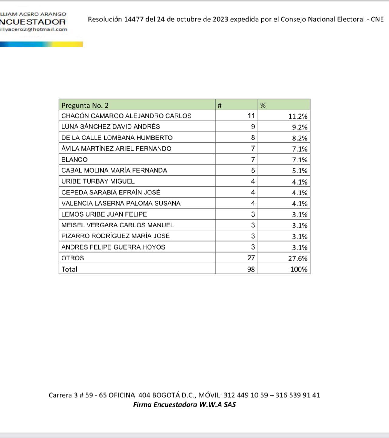 Resultado del sondeo en el Senado.