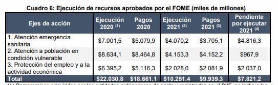Ejecución de recursos Fome