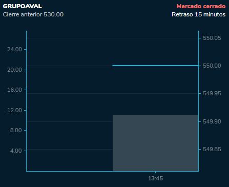 Respecto a las que más subieron, el top lo lidera Grupo Aval, con un incremento del 3,77 %, hasta los $550.