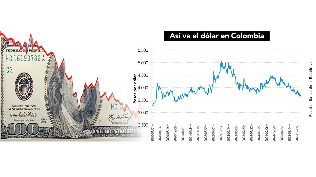 Los analistas consideran que hoy el nivel adecuado para comprar dólares es cuando se encuentren entre 3.600 y 3.700 pesos.