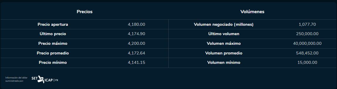 Cierre dólar 26 de junio 2023. Bolsa de Valores de Colombia.