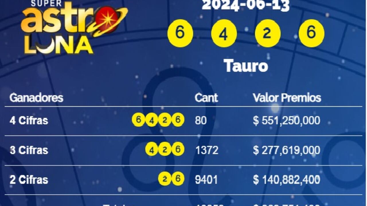 Conozca el número ganador del 13 de junio.