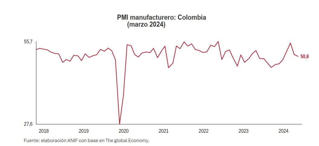 PMI manufacturero a marzo de 2024