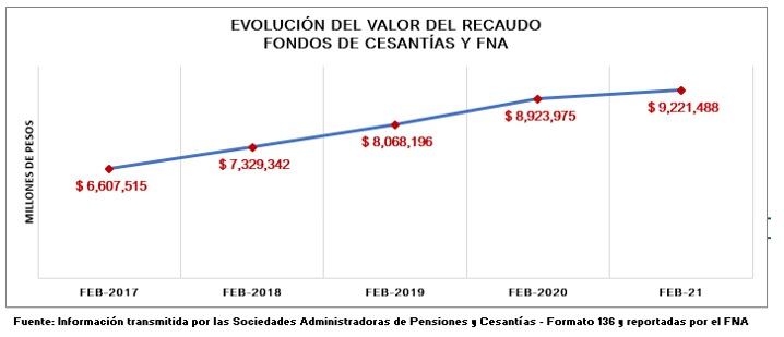 Evolución recaudo de cesantías