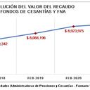 Evolución recaudo de cesantías