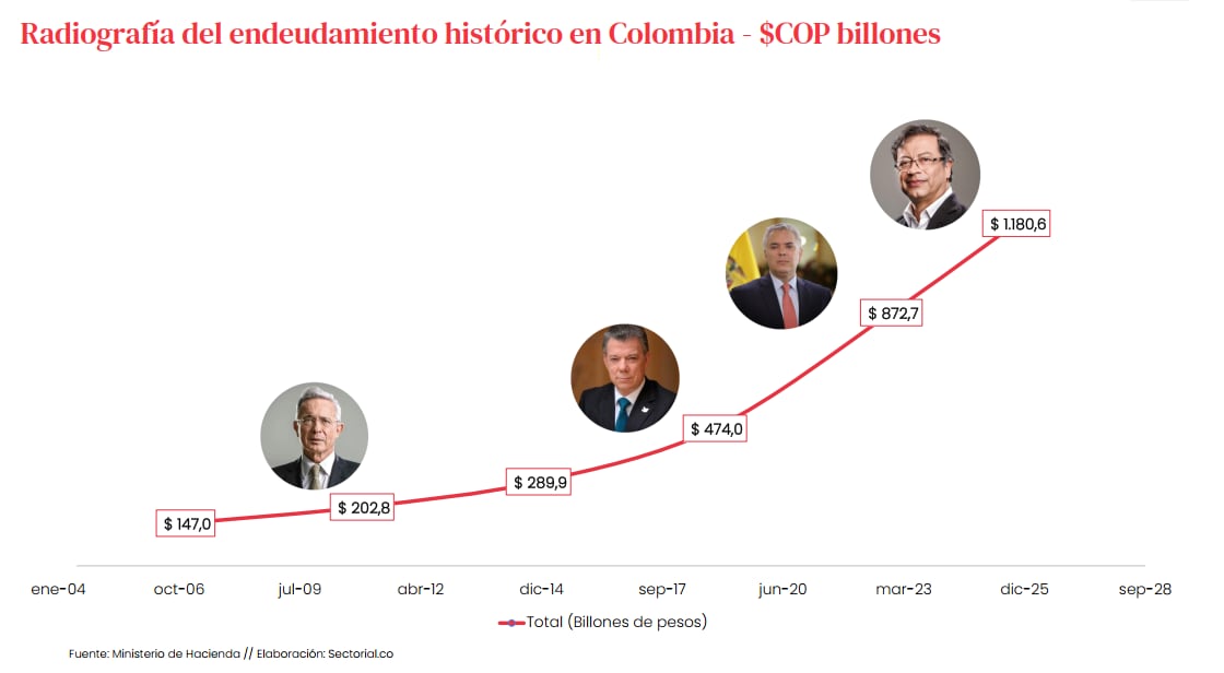 Radiografía del endeudamiento histórico en Colombia - $COP billones