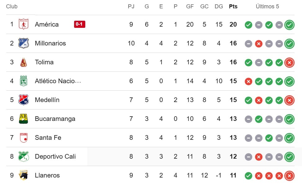 Tabla de la Liga Betplay