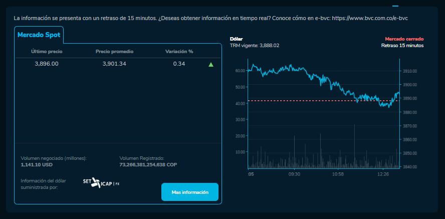 Así fue la fluctuación del dólar para este 22 de marzo.