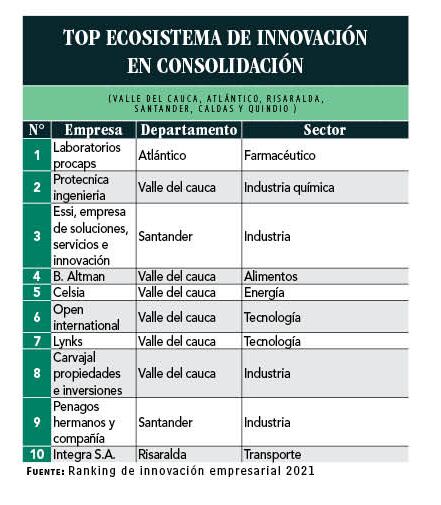 Tabla Top de innovación ecosistema en consolidación 2021