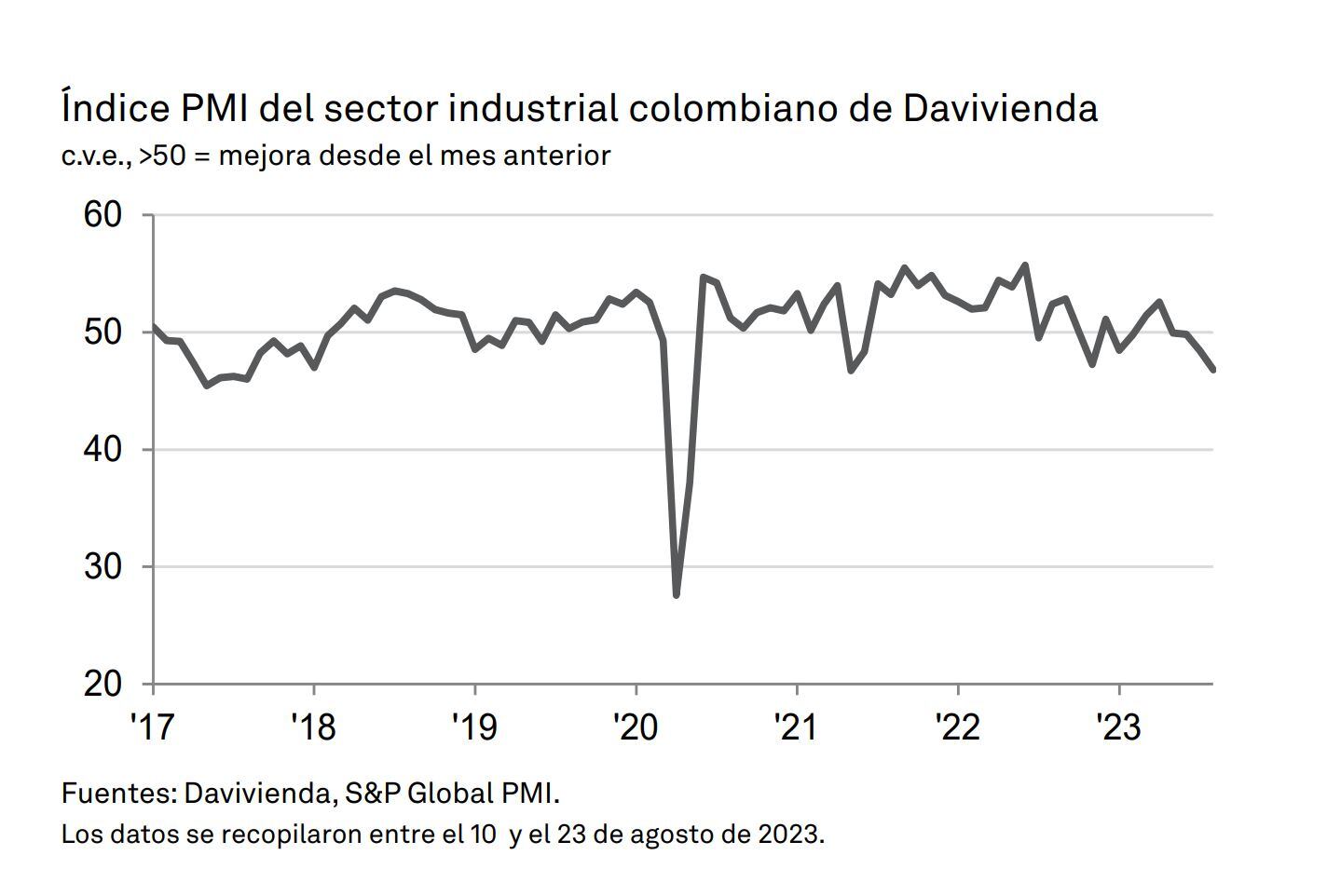 Gráfico PMI Davivienda Agosto