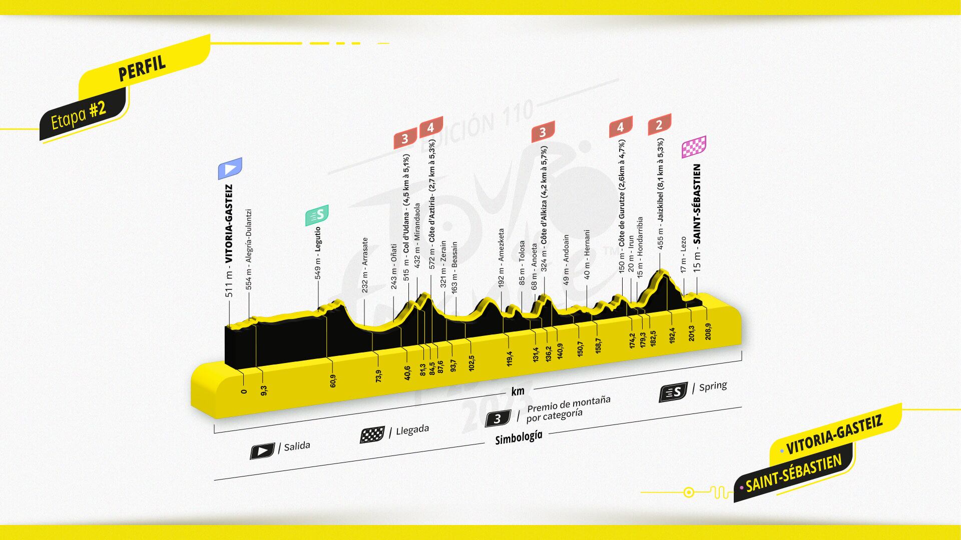 Perfil de la etapa 2 en el Tour de Francia