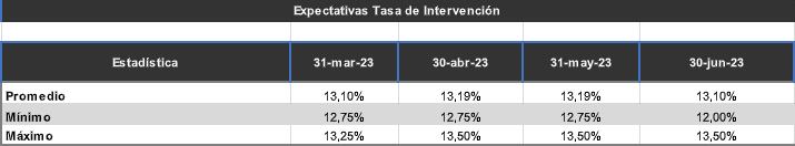 Se cree que en la próxima reunión de la Junta Directiva del Banco de la República, se incrementarán las tasas de interés.