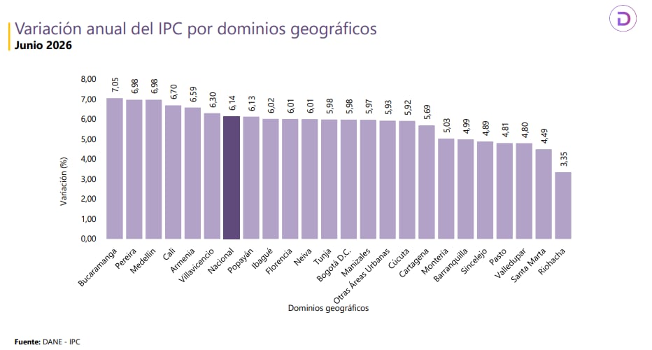 IPC por ciudades, junio 2026.