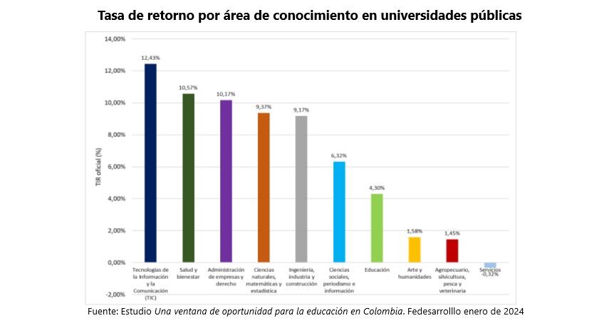 Estudio Una ventana de oportunidad para la educación en Colombia. Fedesarrollo, enero de 2024