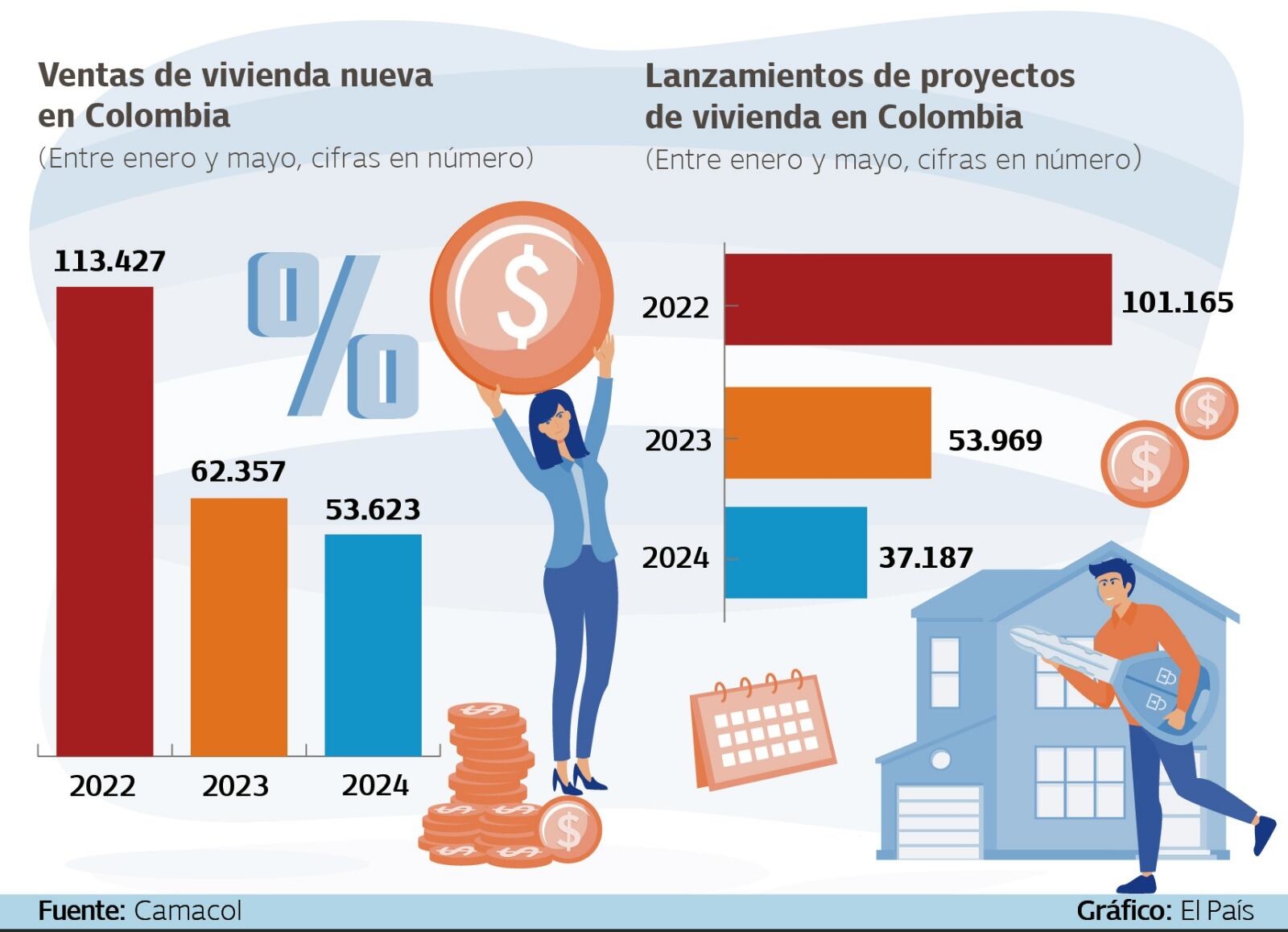 Venta y lanzamientos de vivienda nueva en Colombia (enero - mayo 2024)

Gráfico: El País   Fuente: Camacol