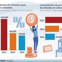 Venta y lanzamientos de vivienda nueva en Colombia (enero - mayo 2024)
Gráfico: El País Fuente: Camacol