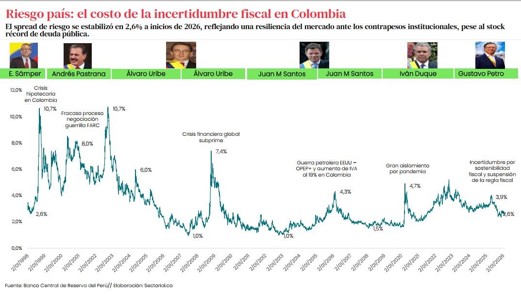 Riesgo país: el costo de la incertidumbre fiscal en Colombia