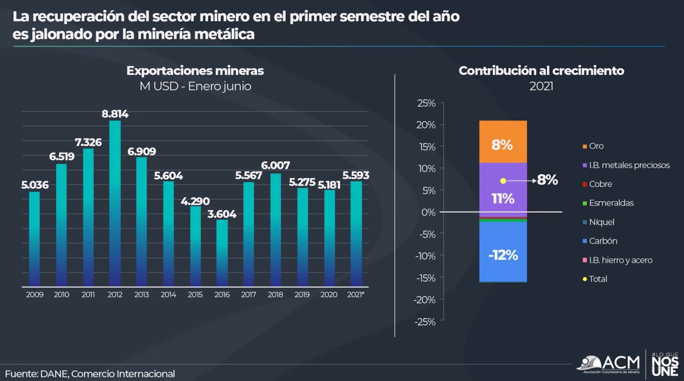 Exportaciones mineras primer semestre