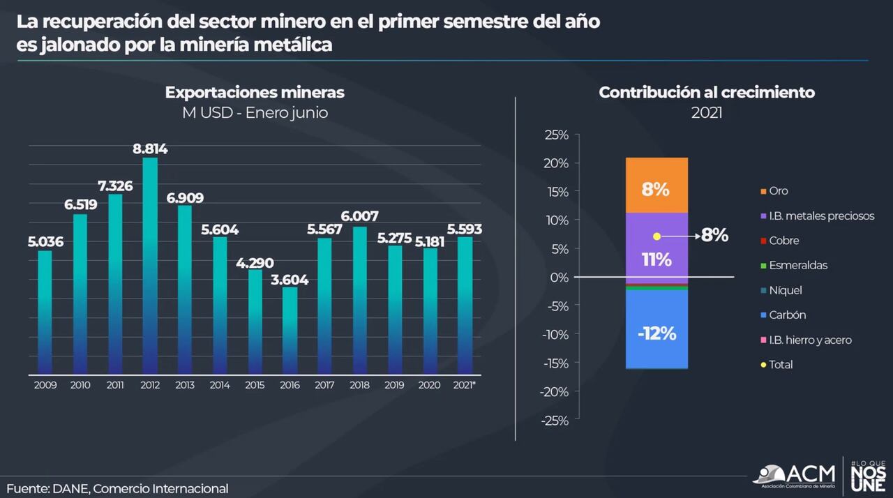 Exportaciones mineras primer semestre