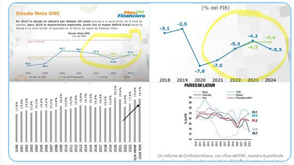Las gráficas que presentó el exministro José Manuel Restrepo en su respuesta a Gustavo Petro.