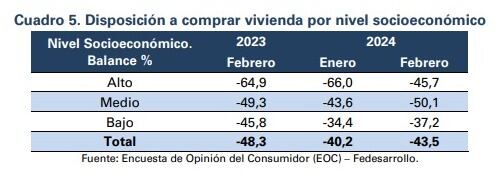 Disposición a comprar vivienda por nivel socioeconómico