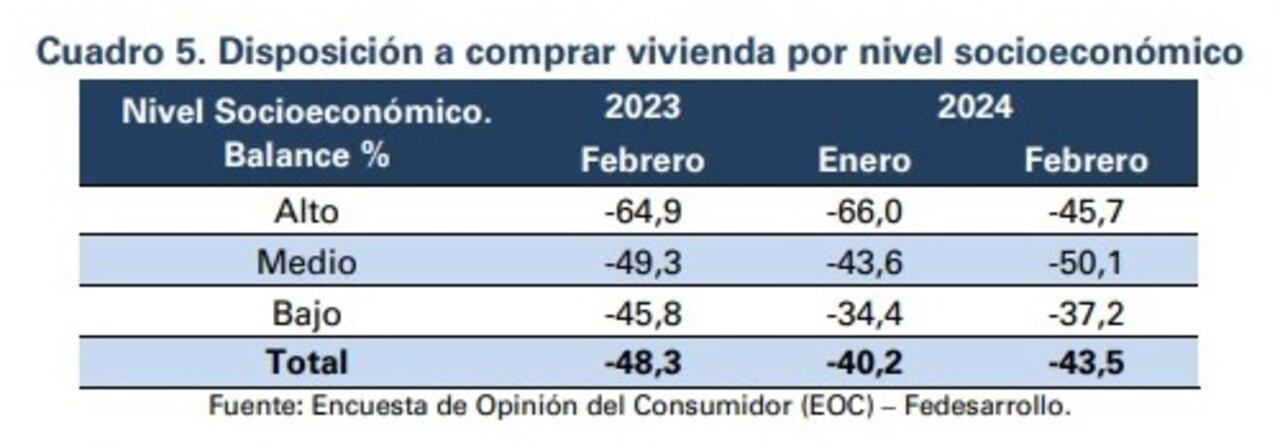 Disposición a comprar vivienda por nivel socioeconómico