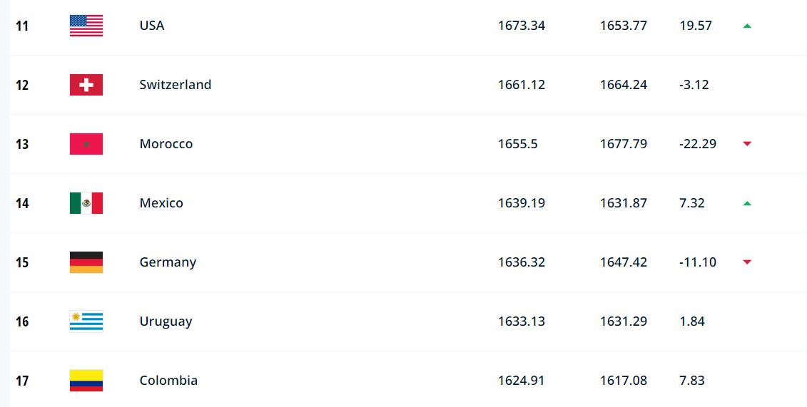 Posiciones de la 11° a la 17° en el Ranking de la FIFA