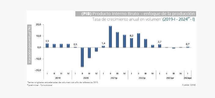 PIB I Trimestre de 2024