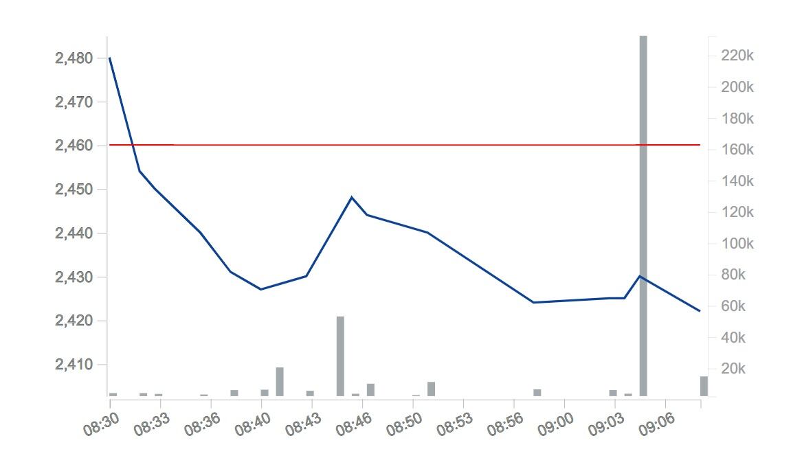 La acción está cayendo 1,42 % y se cotiza a 2.425 pesos en la BVC.