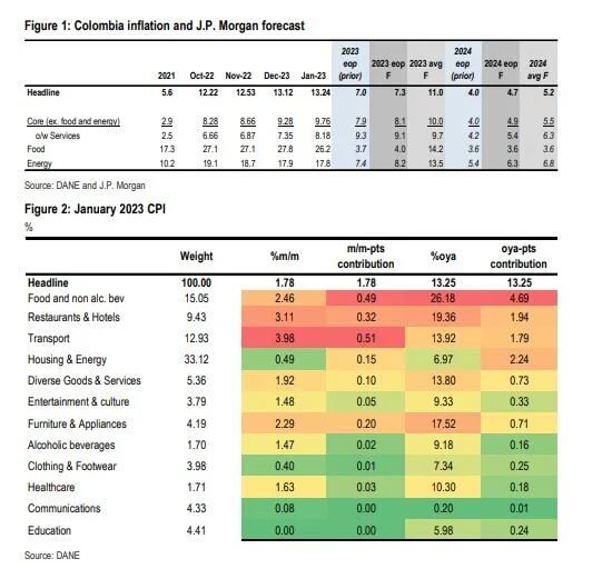 Las variables de la inflación en Colombia según J.P. Morgan.