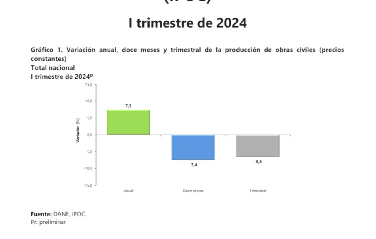 Obras Civiles / Construcción