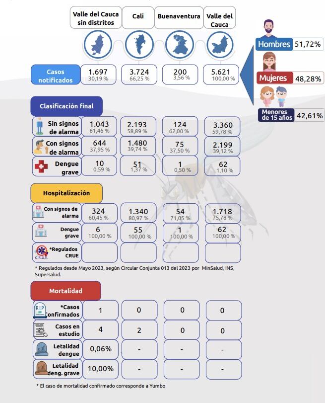 Estos son los datos que muestran el panorama del dengue en el Valle.
