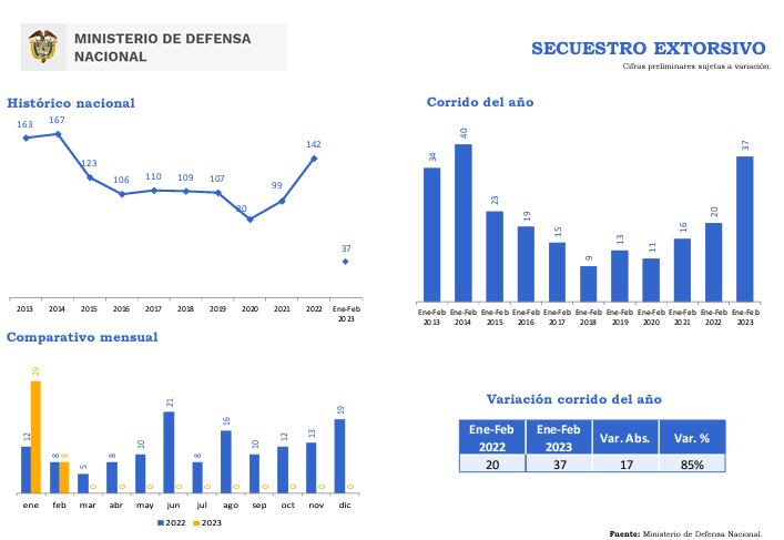Cifras del Ministerio de Defensa revelan un alarmante incremento de los secuestros en el país.