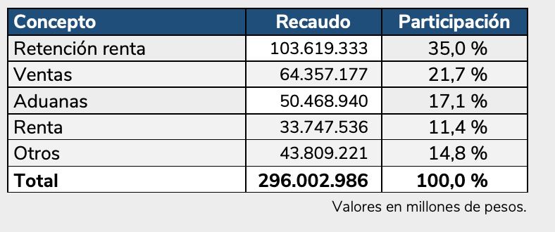 Así se comportaron los contribuyentes con la Dian en 2025, con el pago de impuestos.