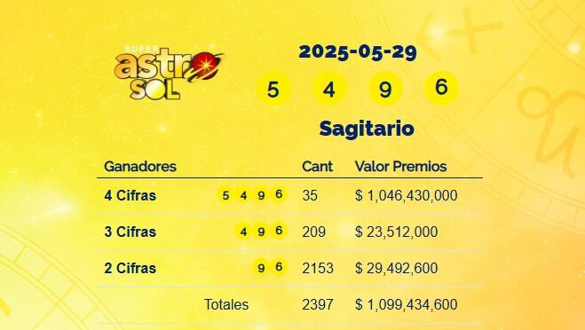 Super Astro Sol: resultados del 29 de mayo de 2025