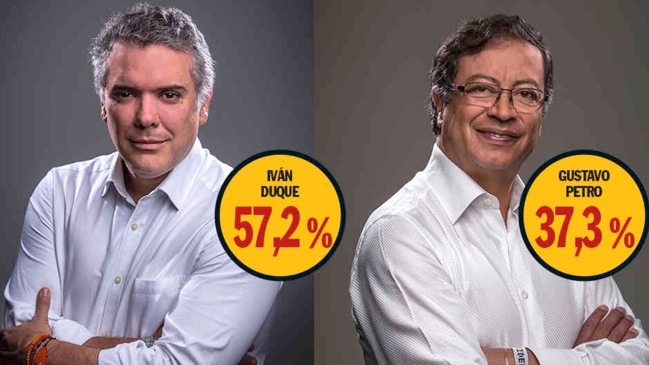 Los dos candidatos, sin embargo, siguen registrando diferencias significativas por regiones. Duque continúa ganando en el suroriente y en la región cafetera, donde tiene su gran fortín electoral, e incluso aumentó sus ventajas a cifras muy apreciables.