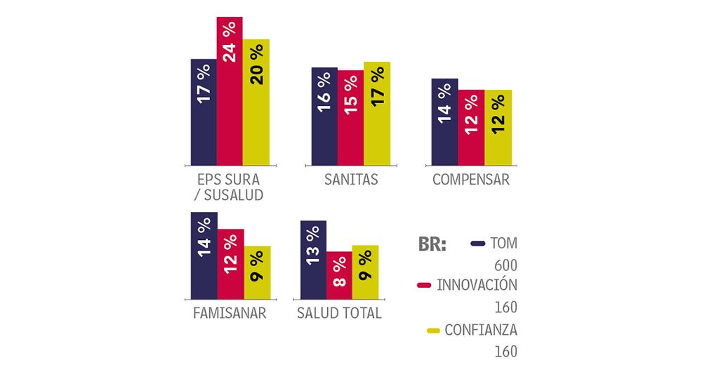 Sura gana en lo socioeconómico.