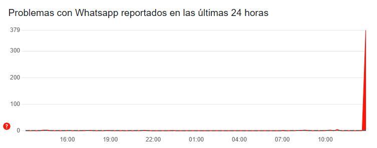 Reporte de problemas en WhatsApp en las últimas 24 horas.