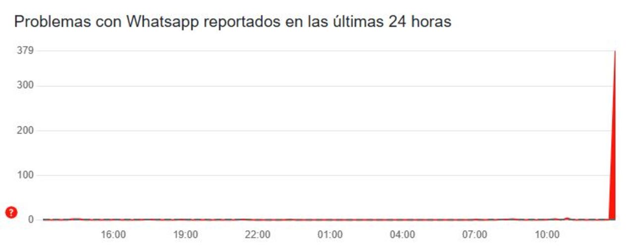 Reporte de problemas en WhatsApp en las últimas 24 horas.