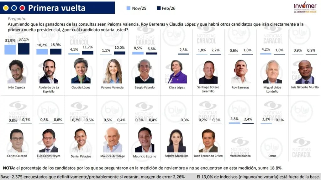 Gráfico de la encuesta Invamer que muestra resultados de la primera vuelta presidencial.