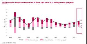 Evolución de la productividad en Colombia, variable que se utiliza para calcular el alza del salario mínimo.