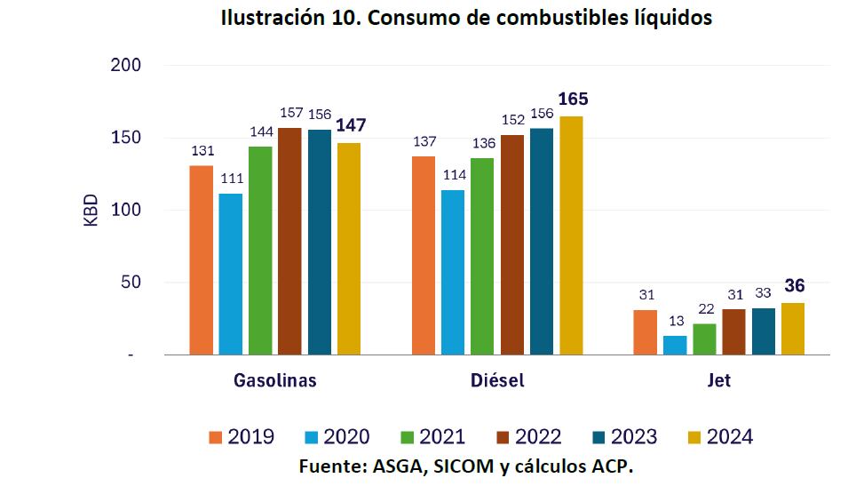 Consumo combustibles líquidos