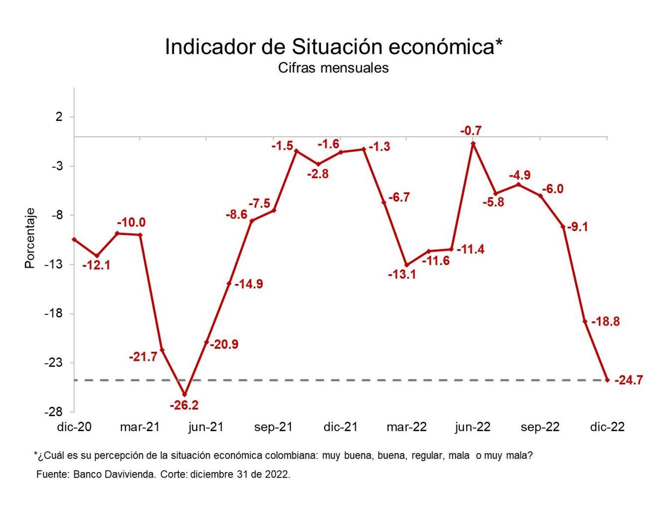 Índice de Confianza del Consumidor - Diciembre